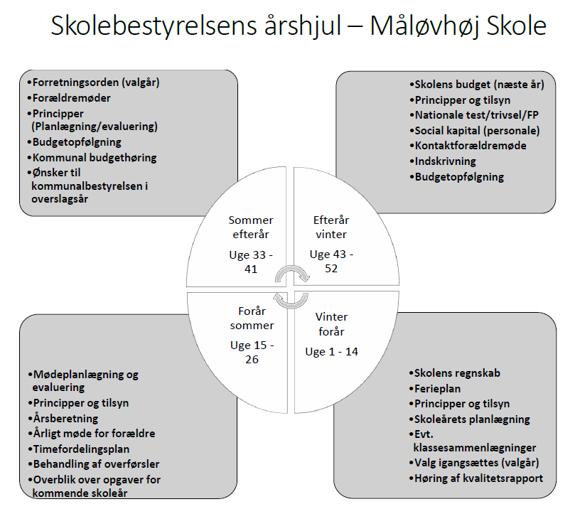 Årshjul skolebestyrelsen